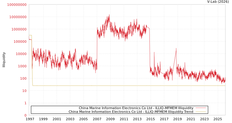 graph of China Marine Information Electronics Co Ltd ILLIQ-MFMEM