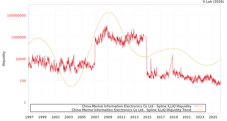 graph of China Marine Information Electronics Co Ltd ILLIQ-SMEM