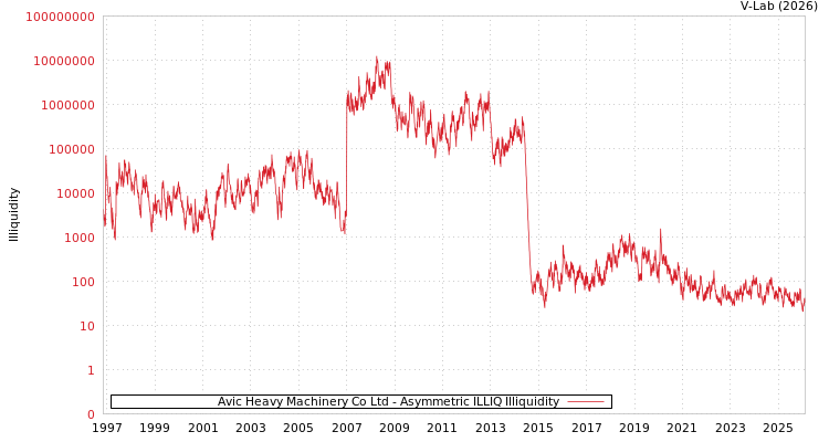 graph of Avic Heavy Machinery Co Ltd ILLIQ-AMEM