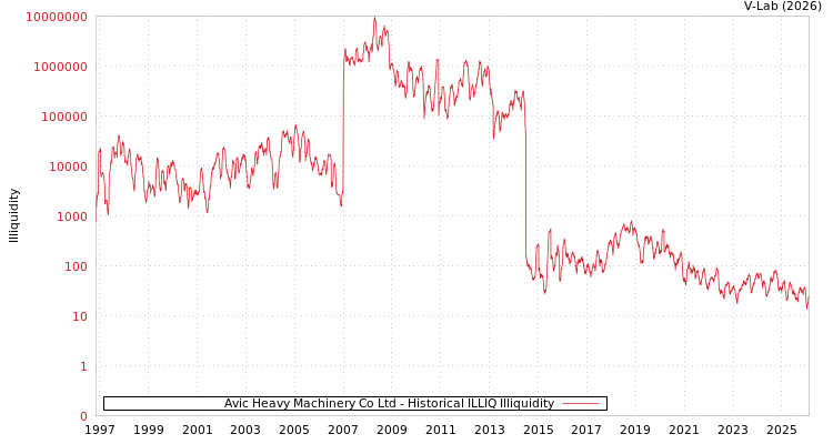 graph of Avic Heavy Machinery Co Ltd ILLIQ-HIST