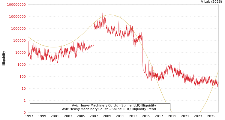 graph of Avic Heavy Machinery Co Ltd ILLIQ-SMEM