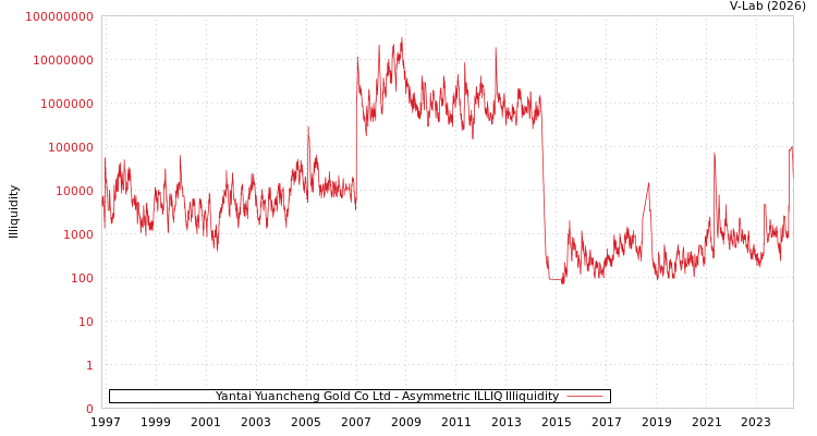 graph of Yantai Yuancheng Gold Co Ltd ILLIQ-AMEM