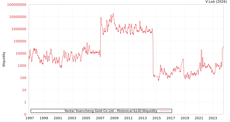 graph of Yantai Yuancheng Gold Co Ltd ILLIQ-HIST