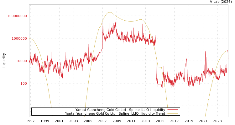 graph of Yantai Yuancheng Gold Co Ltd ILLIQ-SMEM