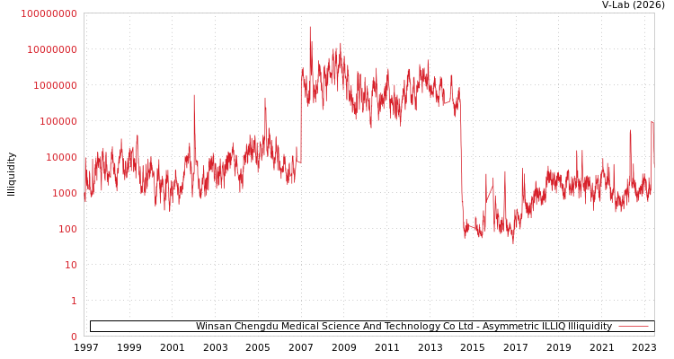 graph of Winsan Chengdu Medical Science And Technology Co Ltd ILLIQ-AMEM