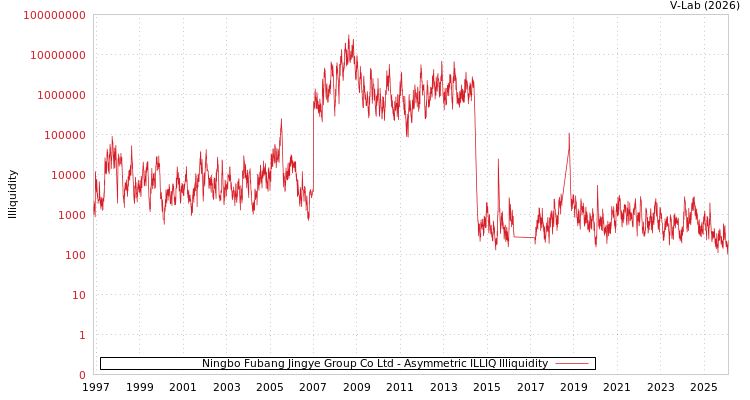 graph of Ningbo Fubang Jingye Group Co Ltd ILLIQ-AMEM