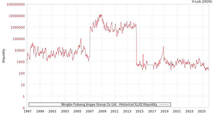 graph of Ningbo Fubang Jingye Group Co Ltd ILLIQ-HIST