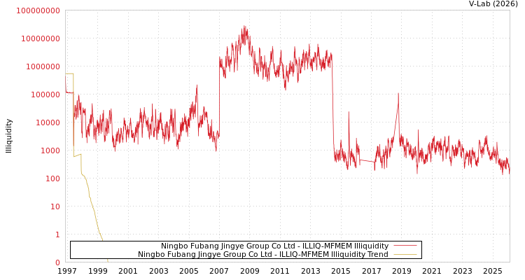 graph of Ningbo Fubang Jingye Group Co Ltd ILLIQ-MFMEM