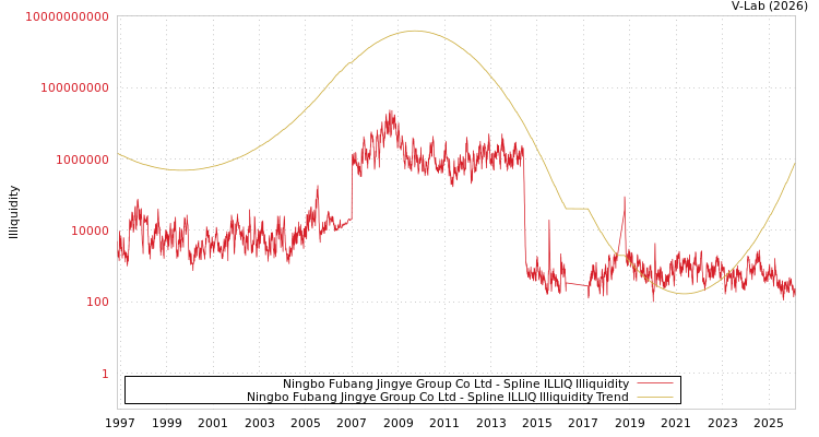 graph of Ningbo Fubang Jingye Group Co Ltd ILLIQ-SMEM