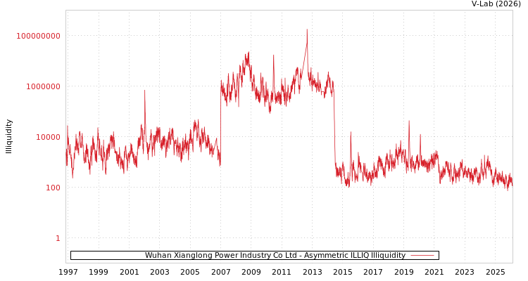 graph of Wuhan Xianglong Power Industry Co Ltd ILLIQ-AMEM