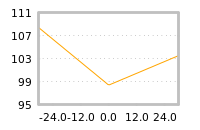 Impact of return on liquidity tomorrow