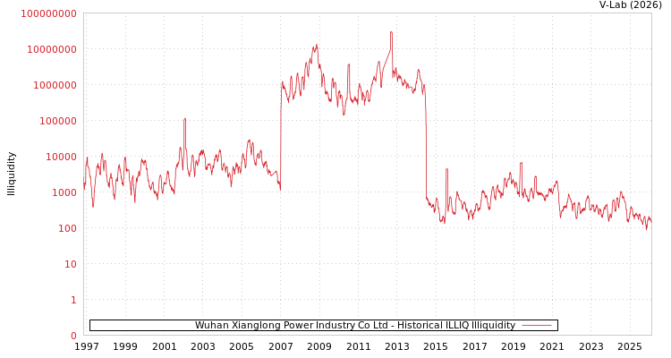 graph of Wuhan Xianglong Power Industry Co Ltd ILLIQ-HIST