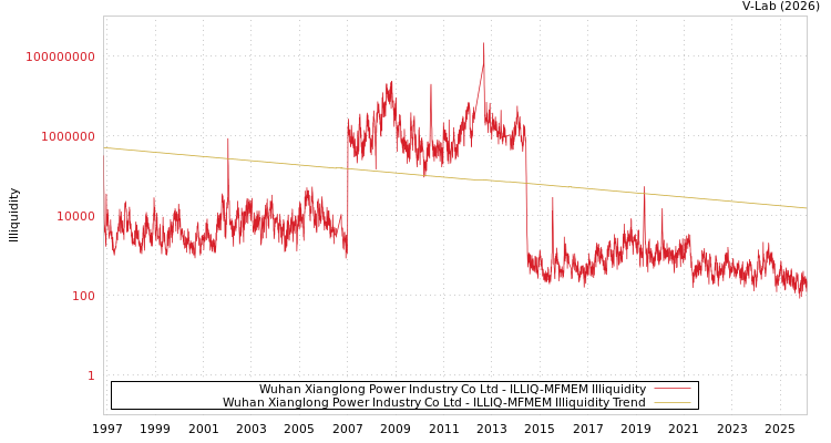 graph of Wuhan Xianglong Power Industry Co Ltd ILLIQ-MFMEM
