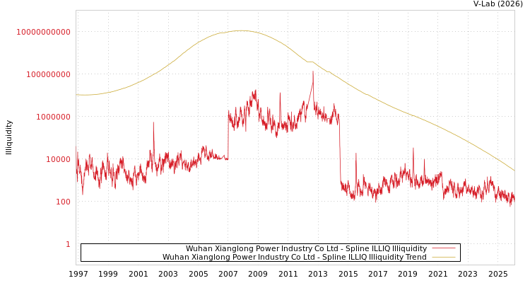 graph of Wuhan Xianglong Power Industry Co Ltd ILLIQ-SMEM