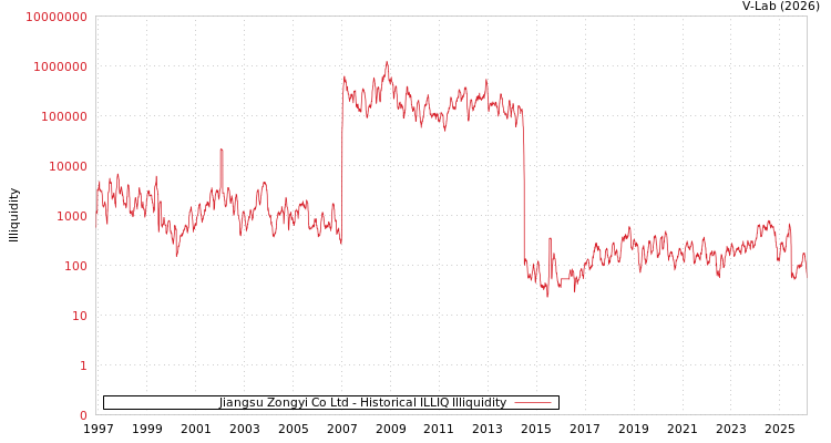 graph of Jiangsu Zongyi Co Ltd ILLIQ-HIST