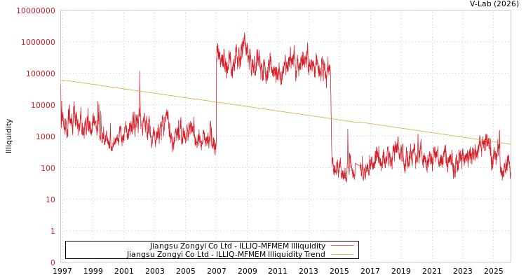graph of Jiangsu Zongyi Co Ltd ILLIQ-MFMEM
