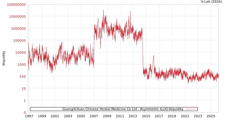 graph of GuangYuYuan Chinese Herbal Medicine Co Ltd ILLIQ-AMEM