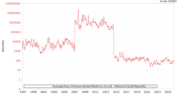 graph of GuangYuYuan Chinese Herbal Medicine Co Ltd ILLIQ-HIST