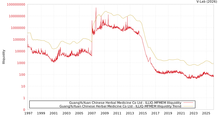 graph of GuangYuYuan Chinese Herbal Medicine Co Ltd ILLIQ-MFMEM