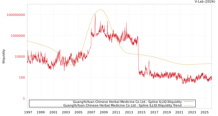 graph of GuangYuYuan Chinese Herbal Medicine Co Ltd ILLIQ-SMEM
