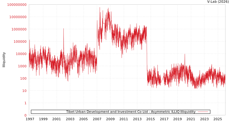 graph of Tibet Urban Development and Investment Co Ltd ILLIQ-AMEM