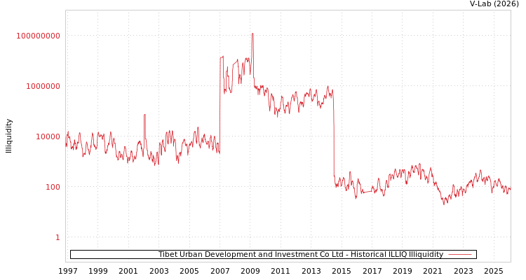 graph of Tibet Urban Development and Investment Co Ltd ILLIQ-HIST