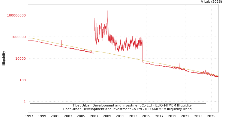 graph of Tibet Urban Development and Investment Co Ltd ILLIQ-MFMEM