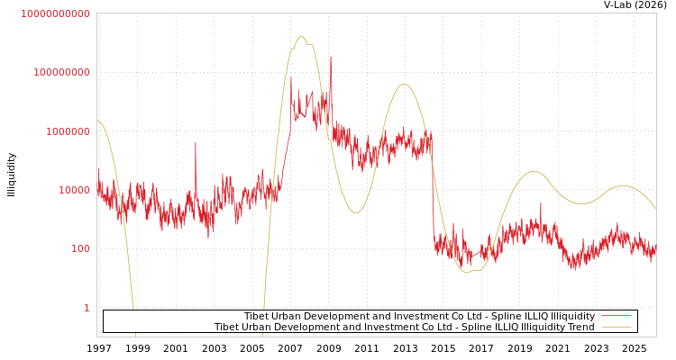 graph of Tibet Urban Development and Investment Co Ltd ILLIQ-SMEM