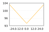 Impact of return on liquidity tomorrow