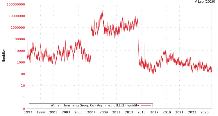 graph of Wuhan Hanshang Group Co ILLIQ-AMEM