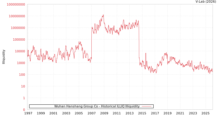 graph of Wuhan Hanshang Group Co ILLIQ-HIST