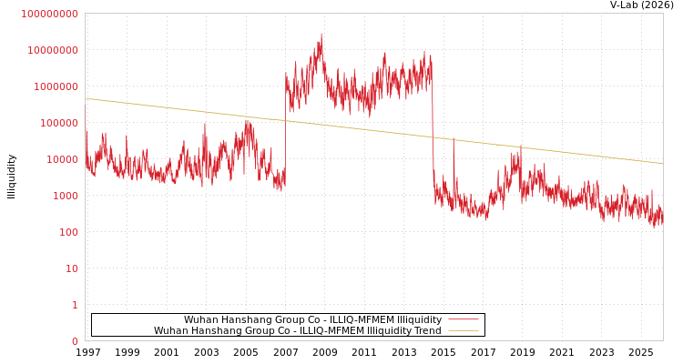 graph of Wuhan Hanshang Group Co ILLIQ-MFMEM
