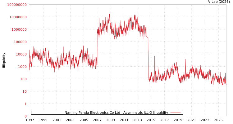 graph of Nanjing Panda Electronics Co Ltd ILLIQ-AMEM