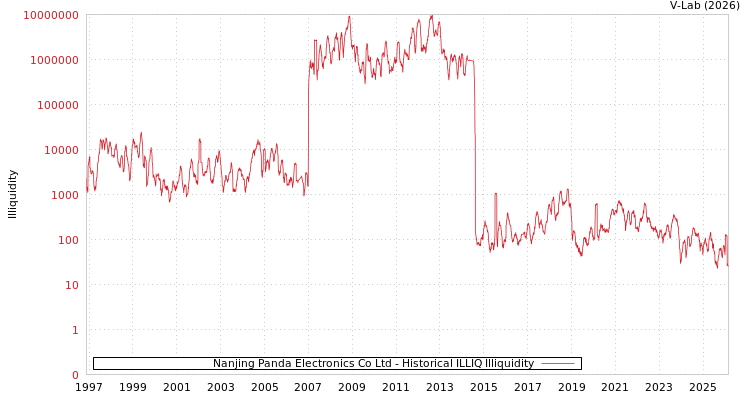 graph of Nanjing Panda Electronics Co Ltd ILLIQ-HIST