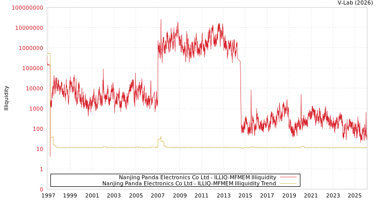 graph of Nanjing Panda Electronics Co Ltd ILLIQ-MFMEM