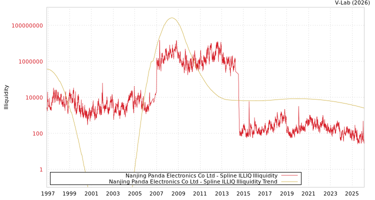 graph of Nanjing Panda Electronics Co Ltd ILLIQ-SMEM