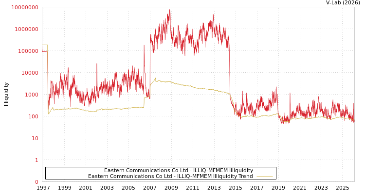 graph of Eastern Communications Co Ltd ILLIQ-MFMEM