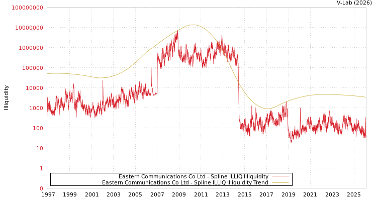graph of Eastern Communications Co Ltd ILLIQ-SMEM