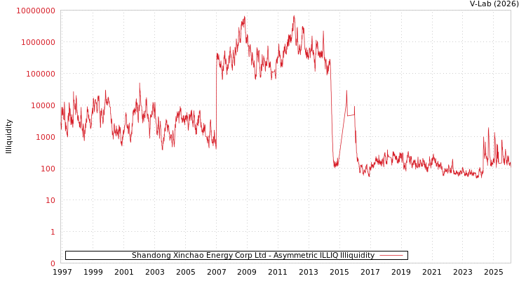 graph of Shandong Xinchao Energy Corp Ltd ILLIQ-AMEM