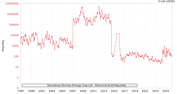 graph of Shandong Xinchao Energy Corp Ltd ILLIQ-HIST