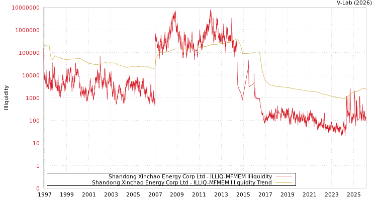 graph of Shandong Xinchao Energy Corp Ltd ILLIQ-MFMEM
