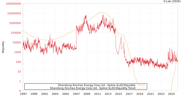 graph of Shandong Xinchao Energy Corp Ltd ILLIQ-SMEM