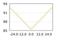 Impact of return on liquidity tomorrow