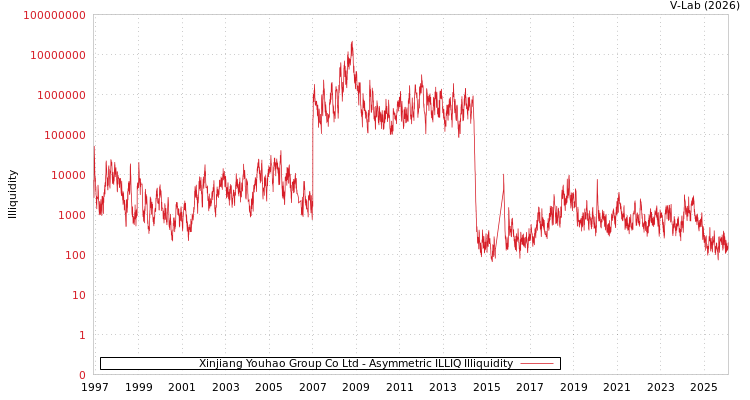 graph of Xinjiang Youhao Group Co Ltd ILLIQ-AMEM