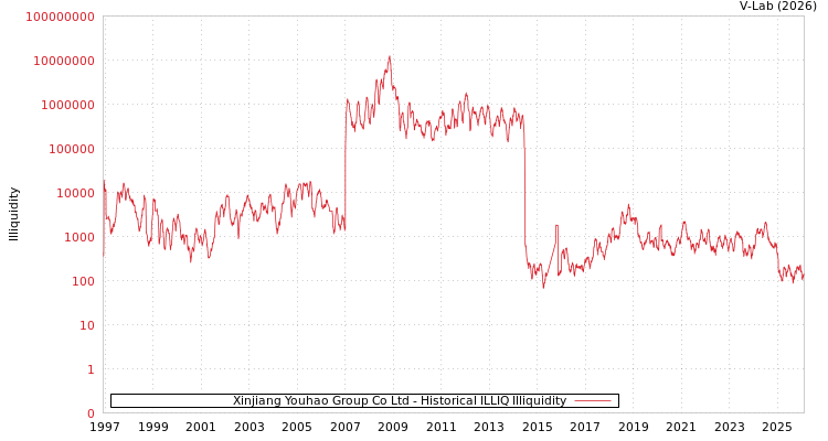 graph of Xinjiang Youhao Group Co Ltd ILLIQ-HIST