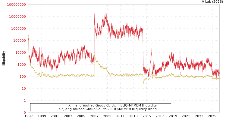 graph of Xinjiang Youhao Group Co Ltd ILLIQ-MFMEM