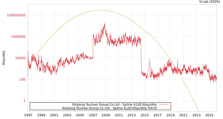 graph of Xinjiang Youhao Group Co Ltd ILLIQ-SMEM