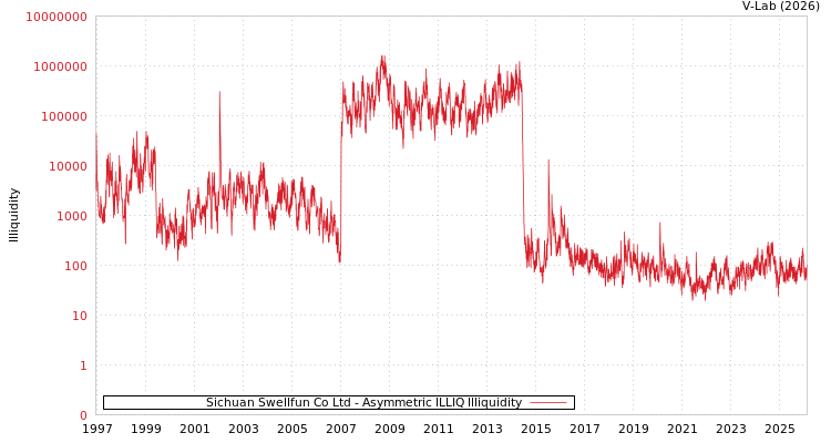 graph of Sichuan Swellfun Co Ltd ILLIQ-AMEM