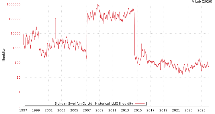 graph of Sichuan Swellfun Co Ltd ILLIQ-HIST