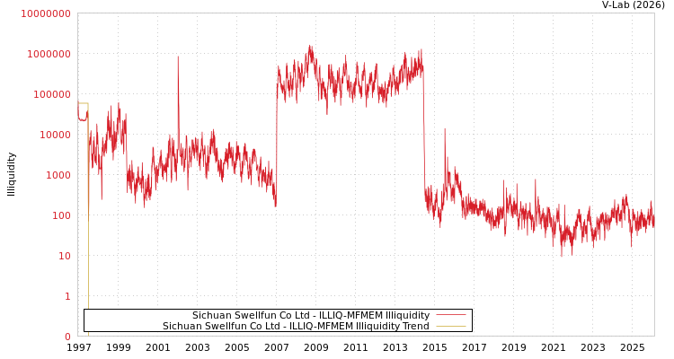 graph of Sichuan Swellfun Co Ltd ILLIQ-MFMEM
